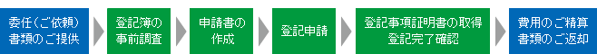 抵当権抹消登記の手続きの流れ